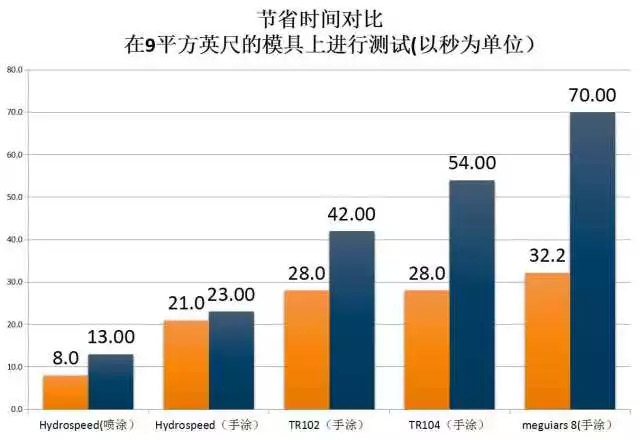 水蜜蠟P525的測試數(shù)據(jù)：節(jié)約時間對比