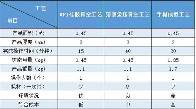 VPI硅膠真空成型｜實(shí)際案例對(duì)比——無人機(jī)外殼