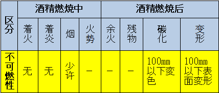 區(qū)分：可燃性、難燃性、極難燃性、不可燃性