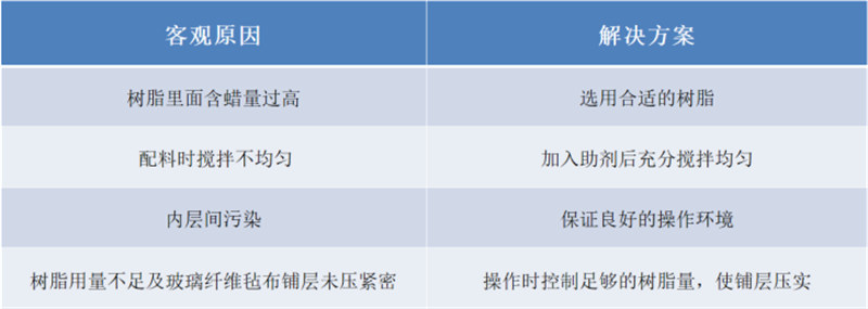 玻璃鋼衛(wèi)浴潔具的模具生產(chǎn)問題解析：分層