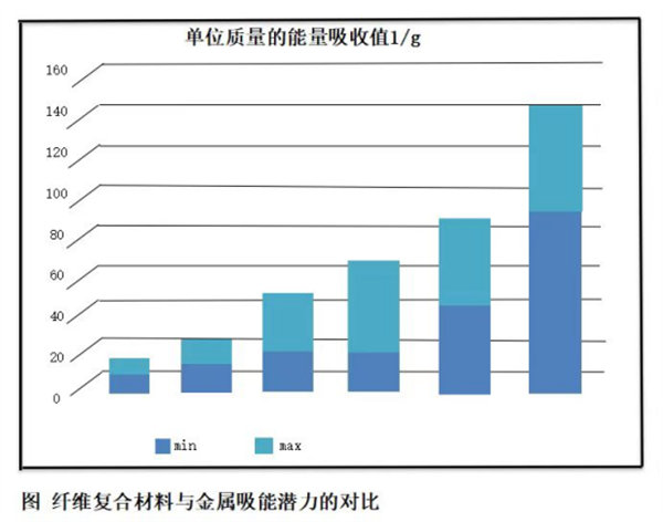 纖維復合材料與金屬吸能潛力的對比